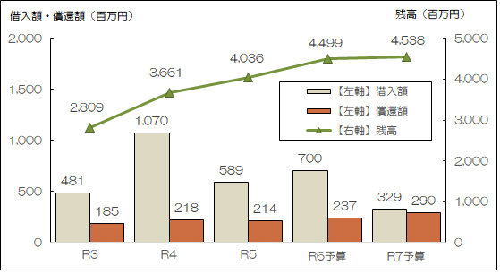 令和7年度予算の企業債（借入額・償還額・残高）のグラフ（軌道整備）