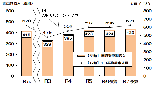 令和7年度予算の1日平均乗車人員及び年間乗車料収入のグラフ（高速電車）