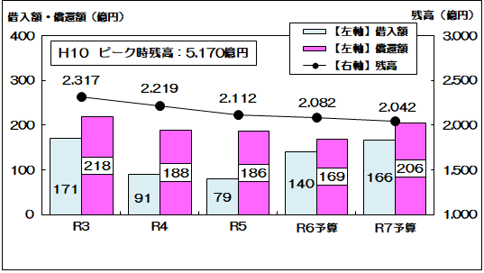 令和7年度予算の企業債（借入額・償還額・残高）のグラフ（高速電車）