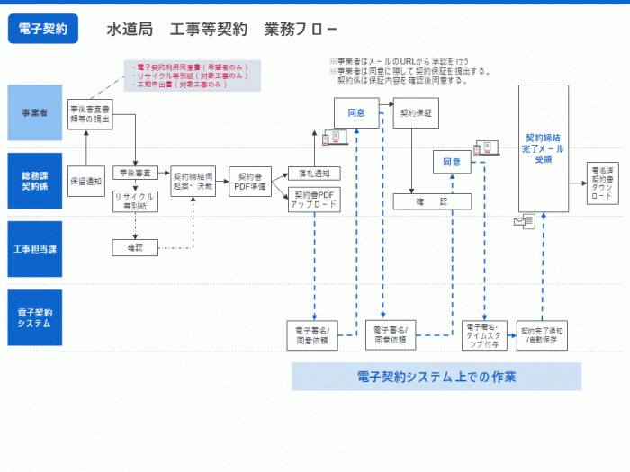 電子契約のフロー図