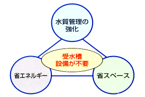 直結給水のメリット（イメージ図）