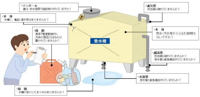 受水槽のチェック項目マンホールの蓋は、防水密閉で施錠等がされていますか？水槽本体に亀裂や漏水はありませんか？周囲が清潔で整理整頓され、汚染の原因となるものは置かれていませんか？水槽の周りにたまり水はありませんか？通気管の防虫網は破れていませんか？本体に雨水や汚水等が入り込む隙間はないですか？越流管の防虫網はやぶれていませんか？排水管と直接連結されていませんか？水抜管は排水管と直接連結されていませんか？