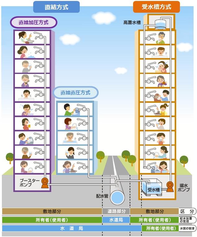 給水方式の模式図