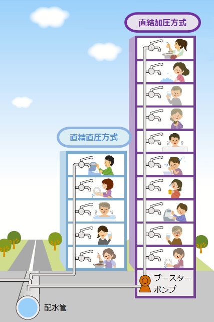 直結方式の模式図