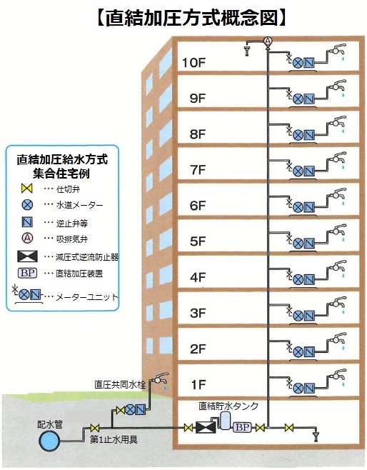 直結加圧方式の概念図