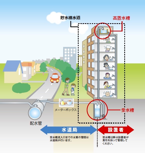 受 水槽 と 貯水 槽 の 違い