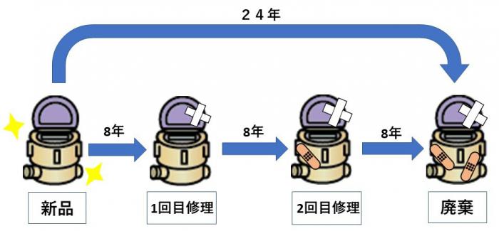 水道メーターサイクル