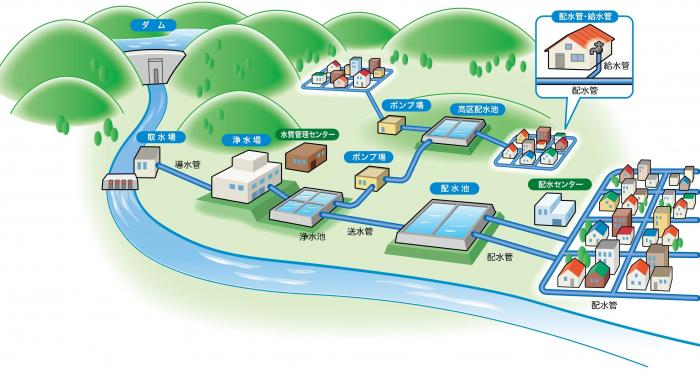 水道施設フロー図