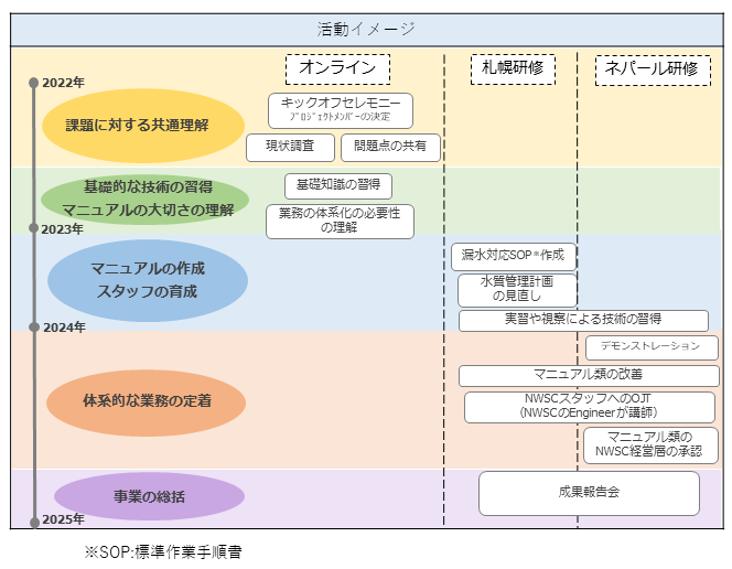 活動イメージの図