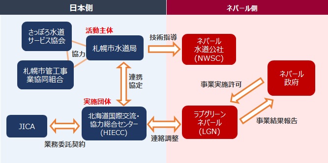 事業実施体制の図