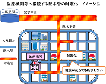 医療機関等へ接続する配水管の耐震化イメージ図になります。この図のように、配水管の根本となる配水本管から末端となる医療機関等の施設までを耐震化しています。