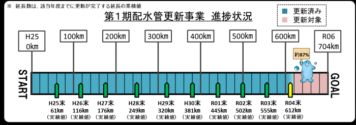 配水管更新事業の進捗率