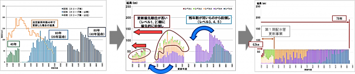 延命化と平準化のイメージ図