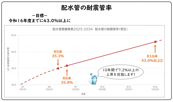 事業指標の配水管の耐震管率についての図になります。耐震管率を令和6年度末の35.8％から、令和16年度末までに43.0％以上にすることを目標に事業を進めてまいります。
