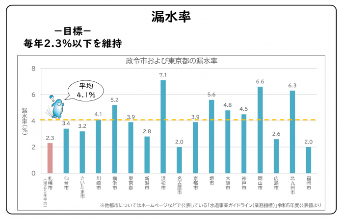 事業指標の漏水率についての図になります。札幌市は政令市の中でも漏水率が低く、配水管整備事業を進めることで、今後も漏水率の低減に努めてまいります。