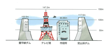 図：ダムの高さ比べ