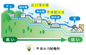 水の位置エネルギーイメージ図