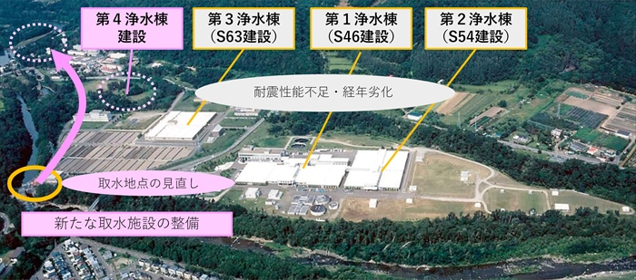 白川浄水場の全景写真を使い、第4浄水棟の新設を主体とする第1期改修事業と既存浄水棟の改修を行う第2期改修事業を図示しています