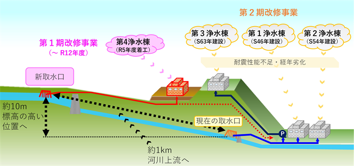 断面の模式図により、第4浄水棟と第1,2,3浄水棟の高さ関係（標高の関係）を図示しています