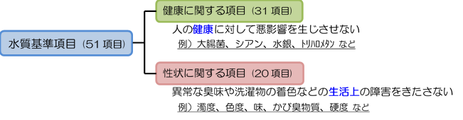 水質基準51項目は、健康に関する項目31項目と、性状に関する項目20項目に分類されます。健康に関する項目は、人の健康に対して悪影響を生じさせないための項目であり、例として大腸菌やシアン、水銀、トリハロメタンなどがあります。性状に関する項目は、異常な臭味や洗濯物の着色など生活上の障害をきたさないための項目であり、例として濁度や色度、味、かび臭物質、硬度などがあります。