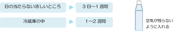 イラスト：日のあたらない涼しいところに保存する場合は3日から1週間を目安に、冷蔵庫の中に保存する場合は1週間から2週間を目安に、水を入れ替えていただくことをお勧めします。また、水道水を容器に入れる際は、空気が残らないように入れてください。