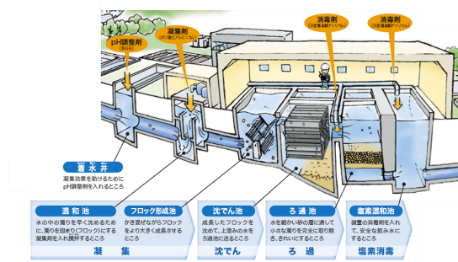 浄水場での水処理の流れを表すイラスト、凝集・沈でん・ろ過の工程によって濁りを取り除きます。