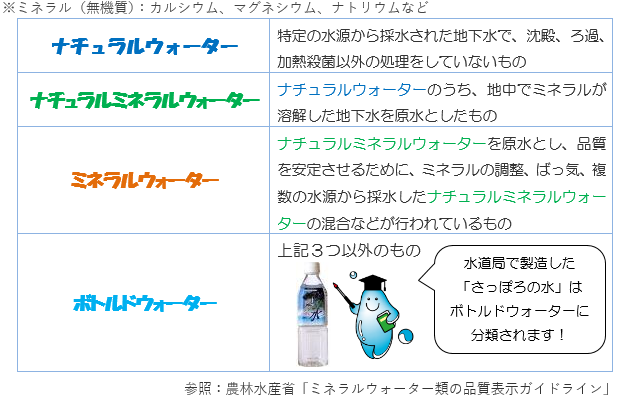 ※なおミネラル（無機質）とは、カルシウムやマグネシウム、ナトリウムなどのことを指します。表：ナチュラルウォーターとは、特定の水源から採水された地下水で、沈殿・ろ過・加熱殺菌以外の処理をしていないものを指します。ナチュラルミネラルウォーターとは、ナチュラルウォーターのうち、地中でミネラルが溶解した地下水を原水としたものを指します。ミネラルウォーターとは、ナチュラルミネラルウォーターを原水とし、品質を安定させるために、ミネラルの調整、ばっ気、複数の水源から採水したナチュラルミネラルウォーターの混合などが行われているものを指します。ボトルドウォーターとは、上記3つ以外のものです。水道局で製造した「さっぽろの水」（ペットボトル）はボトルドウォーターに分類されます。※参照：農林水産省「ミネラルウォーター類の品質表示ガイドライン」