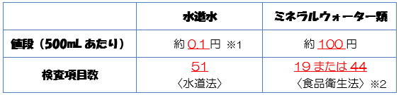 表：500mLあたりの値段については、水道水は約0.1円（※注釈1も参照）、ミネラルウォーター類は約100円です。検査項目数については、水道水は51項目（水道法に基づく）、ミネラルウォーター類は19項目または44項目（食品衛生法に基づく、※注釈2も参照）です。