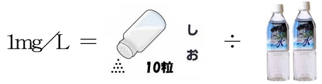 イラスト：1mg/Lイコール、塩粒10個分を1Lのペットボトルの水で溶かしたときの濃度です。