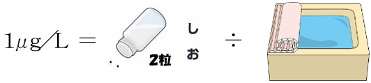 イラスト：1μg/Lイコール、塩粒2個分を浴槽1杯の水に溶かしたときの濃度です。