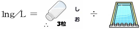 イラスト：1ng/Lイコール、塩粒3個分を25mプールの水に溶かしたときの濃度です。