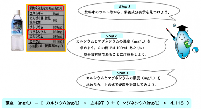 セリフ：Step1飲料水のラベル等から、栄養成分表示を見つけよう。左の写真の例では、カルシウムが100mLあたり0.94mg、マグネシウムが100mLあたり0.35mgとなっています。Step2カルシウムとマグネシウムの濃度（mg/L）を求めよう。左の例では100mLあたりの成分含有量であることに注意をしよう。Step3カルシウムとマグネシウムの濃度（mg/L）を求めたら、下の式で硬度を計算してみよう。式：硬度（mg/L）＝（カルシウム（mg/L）×2.497）＋（マグネシウム（mg/L）×4.118）