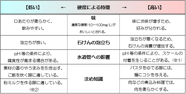 表：味については、適度な硬度（10～100mg/L）がおいしいとされています。硬度が低いと口あたりが柔らかくて飲みやすく、硬度が高いと味に渋みが増すため好みが分かれます。石けんの泡立ちについては、硬度が低いと泡立ちが良く、硬度が高いと泡立ちが悪くなるため石けんの消費が増加します。水道管への影響については、水の硬度が低いとpH等の条件により腐食性が高まる場合があり、水の硬度が高いとpH等の条件によりスケールの付着を生じることがあります（スケールについては※注釈1）。なおまめ知識として、硬度の低い水は素材の香りやうまみを引き出し、ご飯を炊く際に適しています。また粉ミルクを作る際に適しています（理由については※注釈2）。一方、硬度の高い水はパスタをゆでる際には麺にコシを与えます。また肉などの煮込み料理では肉を柔らかくします。