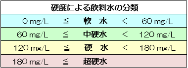 表：硬度が0mg/L以上60mg/L未満の水を軟水、硬度が60mg/L以上120mg/L未満の水を中硬水、硬度が120mg/L以上180mg/L未満の水を硬水、硬度が180mg/L以上の水を超硬水と分類しています。