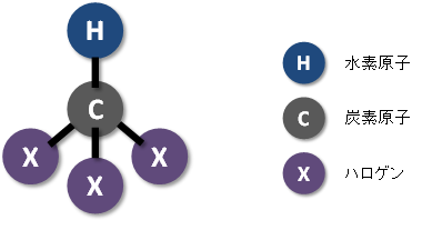 トリハロメタンの構造を表したイラスト。炭素原子、水素原子、ハロゲン原子で構成される。