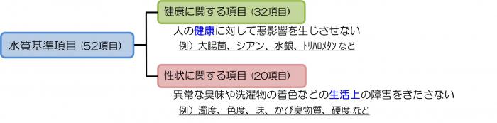 水質基準52項目は、健康に関する項目32項目と、性状に関する項目20項目に分類されます。健康に関する項目は、人の健康に対して悪影響を生じさせないための項目であり、例として大腸菌やシアン、水銀、トリハロメタンなどがあります。性状に関する項目は、異常な臭味や洗