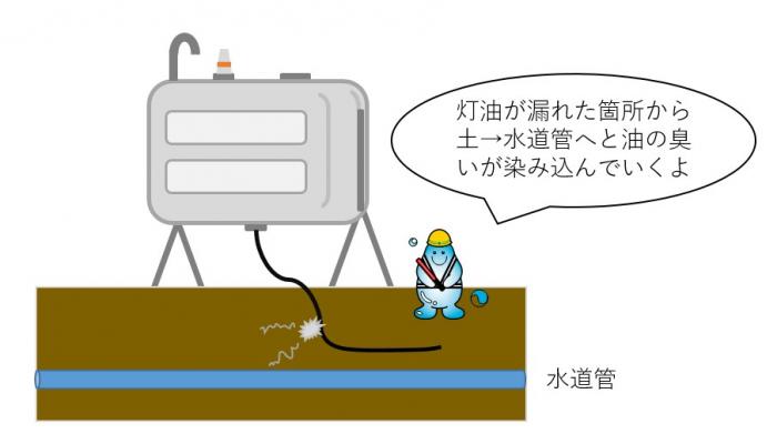 灯油タンクから油が漏れているイラストとセリフ：灯油が漏れた箇所から土に、さらには水道管へと油の臭いが染み込んでいくよ