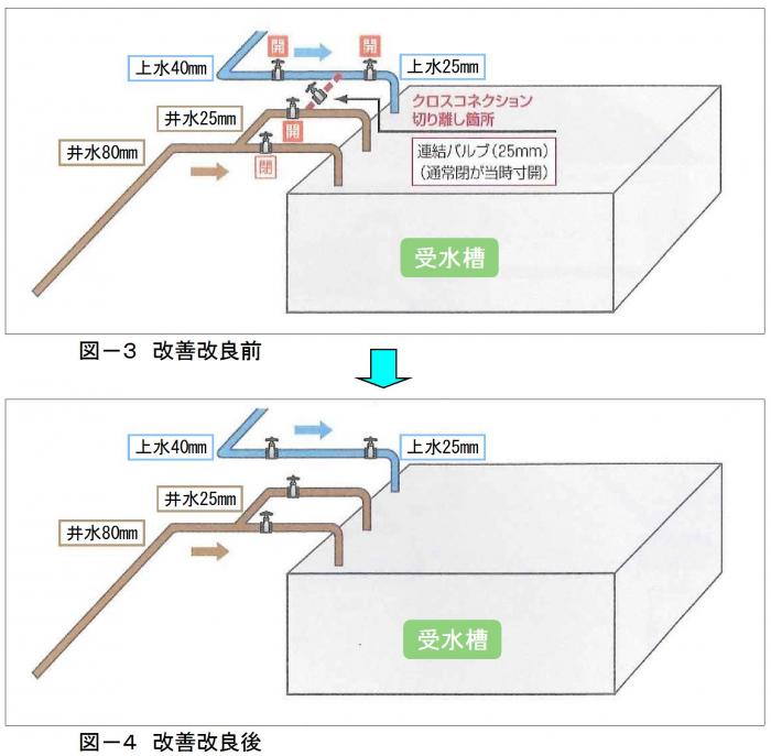 井水配管とのクロスコネクションの模式図