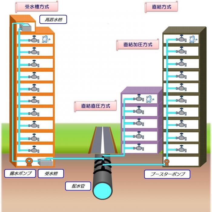 給水方法