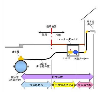 修理費用の負担区分