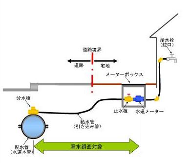 漏水調査の対象範囲