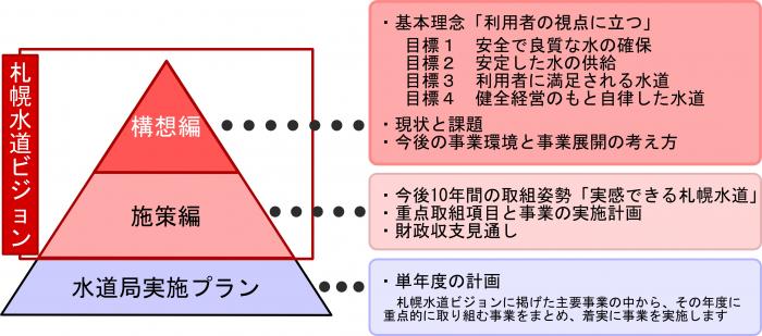 札幌水道ビジョンの全体像