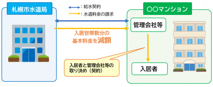 複数の世帯で1個のメーターを共用している集合住宅に入居されている方の水道料金減額方法イメージ図