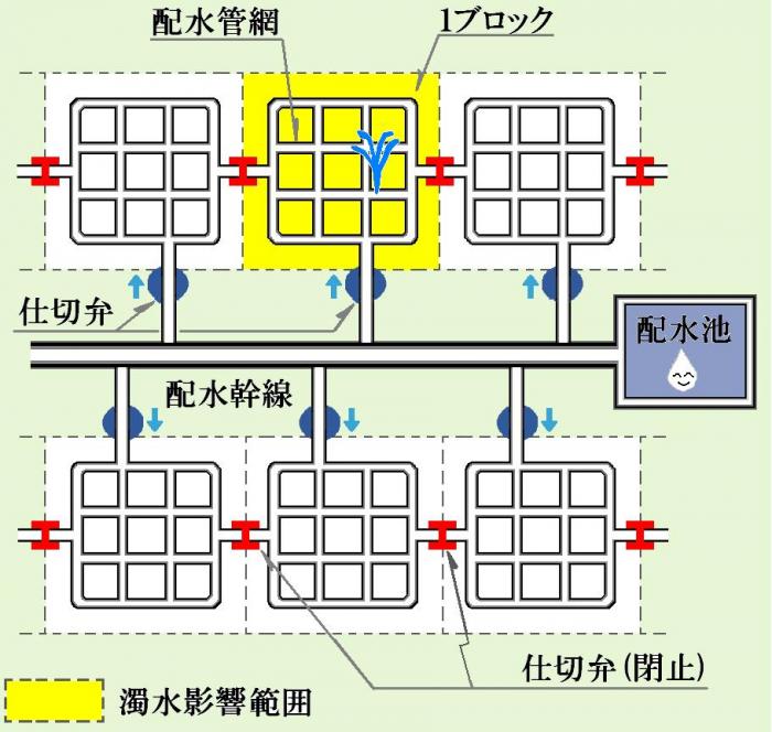 ブロック化の仕組み