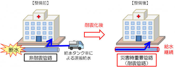 災害時重要管路耐震化事業のイメージ