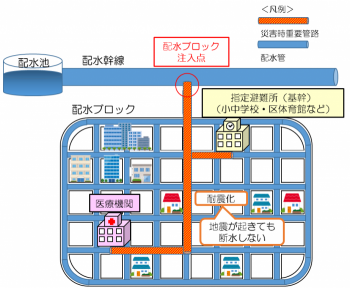 災害時重要管路耐震化事業のイメージ2