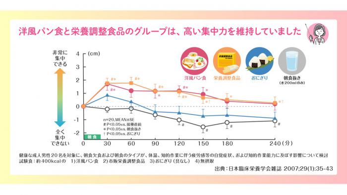 バランスの良い食事ほど集中力を維持