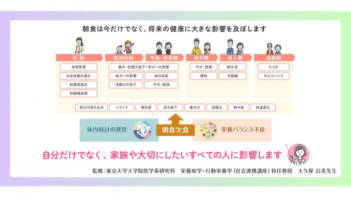 朝食習慣は将来の健康に影響がある