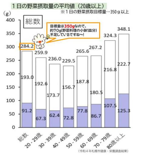 野菜摂取量(20歳以上)