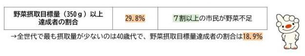 野菜摂取目標量達成者の割合